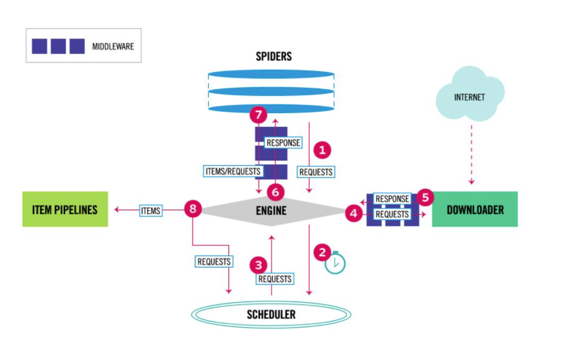 图1-1 Scrapy 整体架构 https://tcualhp-notes.oss-cn-hangzhou.aliyuncs.com/img/d98d59fc3e58e6364ae032e43ab0851d.png